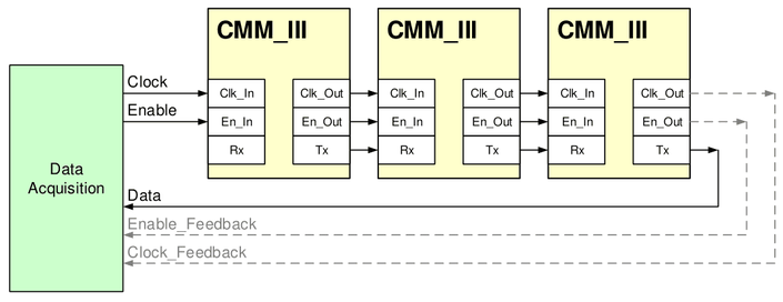 Drei CMM_III in einer Daisy Chain: Clk_Out, En_Out und Tx jedes Moduls mit Clk_In, En_In und Rx des nächsten verbunden, Data sowie optional Enable_Feedback und Clock_Feedback zurück zur Datenerfassung