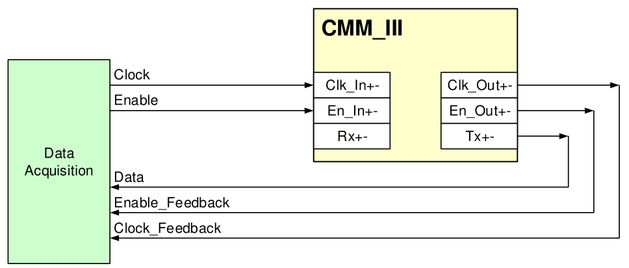 Datenerfassung an CMM_III angeschlossen: Clock und Enable hinein, Data von Tx, Enable_Feedback von En_Out und Clock_Feedback von Clk_Out