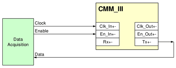 Datenerfassung an CMM_III angeschlossen: Clock an Clk_In, Enable an En_In, Data von Tx