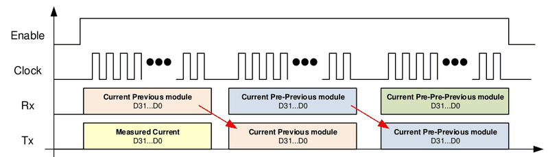 Timing-Diagramm Enable, Clock, Rx und Tx: Das Modul sendet zuerst seinen gemessenen Strom und leitet dann den auf Rx empfangenen Strom der vorherigen Module weiter