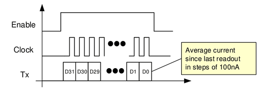 Timing-Diagramm Enable, Clock und Tx mit den Datenbits D31 bis D0: mittlerer Strom seit dem letzten Auslesen in Schritten von 100 nA