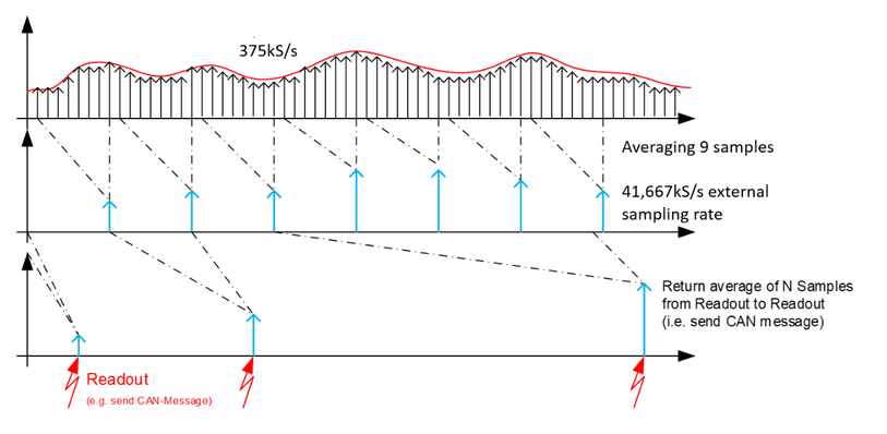 Mittelwertbildung: Abtastwerte mit 375 kS/s, Mittelung von 9 Abtastwerten zur externen Abtastrate von 41,667 kS/s, Ausgabe des Mittelwerts von N Abtastwerten von Auslesen zu Auslesen (d. h. Senden einer CAN-Nachricht)