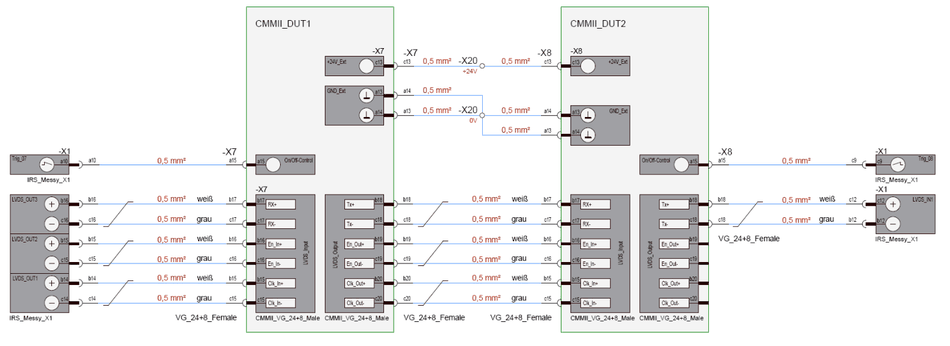 Verdrahtungsplan: IRS MesSy X1 über VG_24+8-Steckverbinder mit CMMII_DUT1 und CMMII_DUT2 verbunden, LVDS-Leitungen, Versorgung +24 V/0 V und On/Off-Steuerung