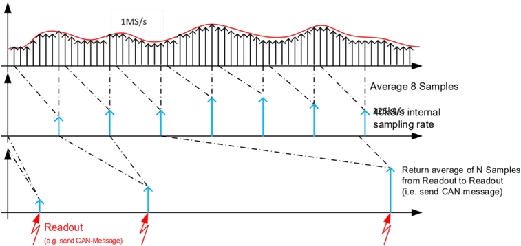 Diagramm: Abtastwerte mit 1 MS/s, Mittelwert aus 8 Abtastwerten als interne Abtastrate, Mittelwert aus N Abtastwerten wird von Auslesen zu Auslesen zurückgegeben (z. B. CAN-Nachricht)