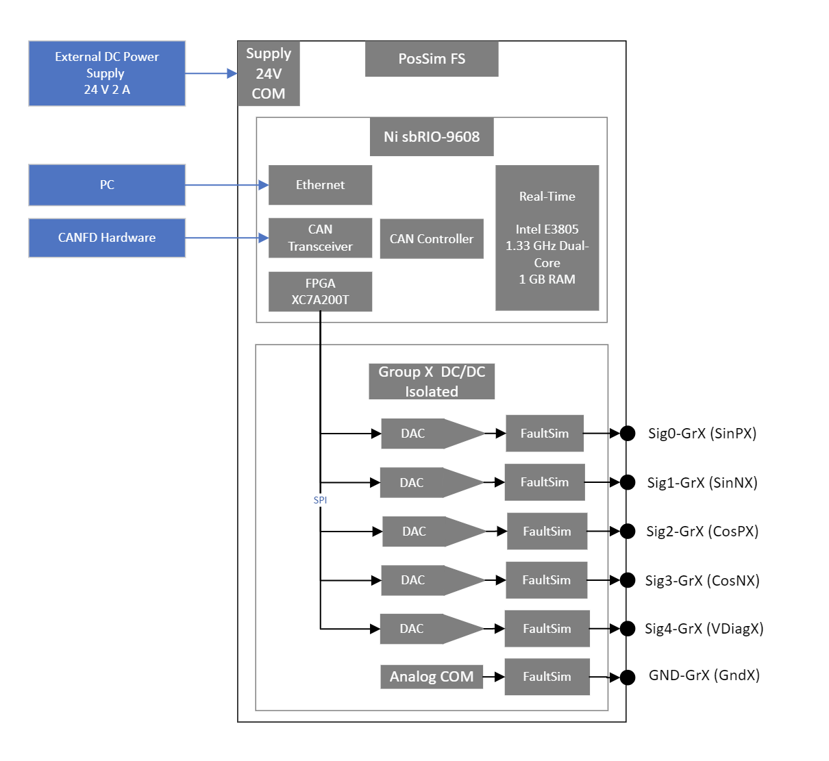 Block diagram of PosSim FS