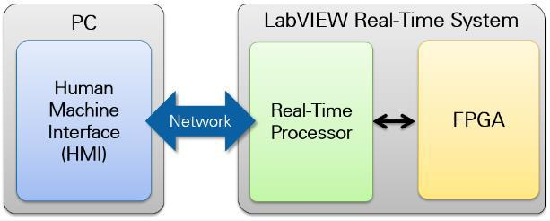 Software layers: PC with HMI, network, LabVIEW Real-Time System with real-time processor and FPGA