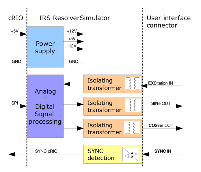 Blockschaltbild: Spannungsversorgung, analoge und digitale Signalverarbeitung, Trenntransformatoren für Erregung, Sinus und Kosinus, SYNC-Erkennung