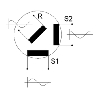Resolver-Prinzip mit rotierender Erregerwicklung R und den Statorwicklungen S1 und S2