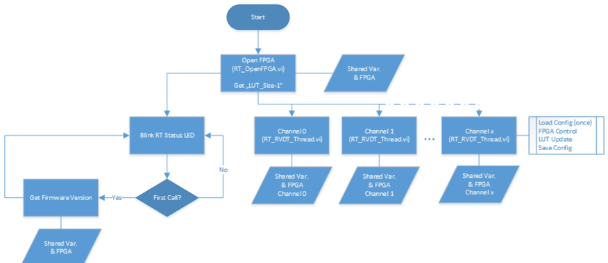 Flow chart of RT_RVDT_Top.vi: open FPGA, one RT_RVDT_Thread.vi per channel, status LED and firmware version
