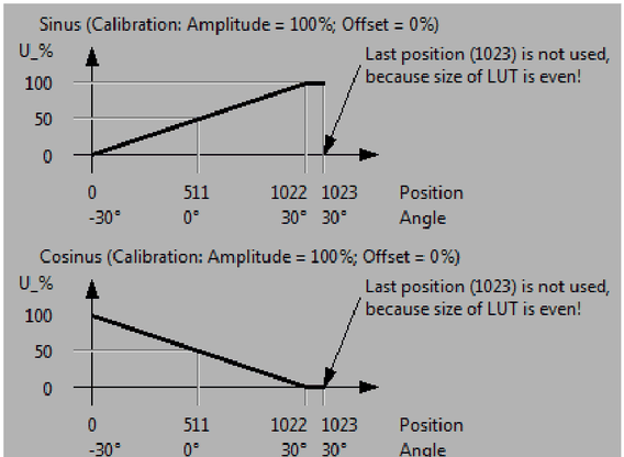 Sine and cosine LUT example data over position 0 to 1023 and angle -30 to +30 degrees