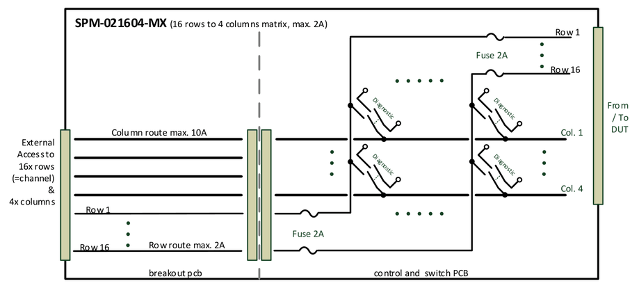 SPM-021604-MX (16 rows to 4 columns matrix, max. 2A): row route max. 2A with fuse 2A on both sides, column route max. 10A, breakout pcb for external access to 16 rows and 4 columns