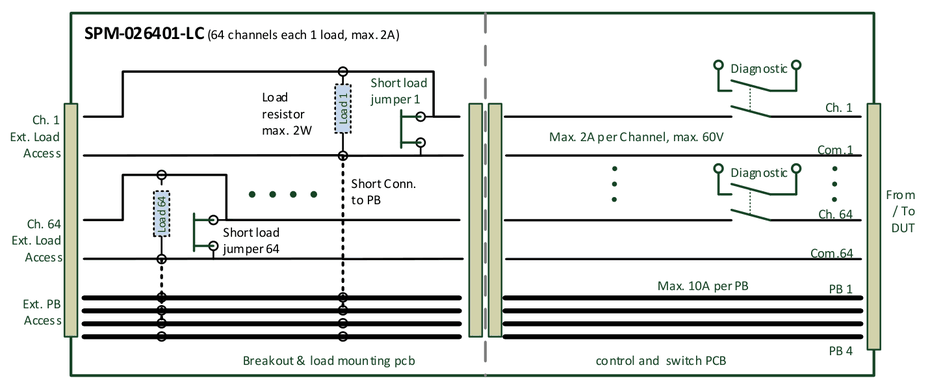 SPM-026401-LC (64 Kanäle mit je 1 Last, max. 2 A): Steuer- und Schaltleiterplatte mit Diagnose, Breakout- und Lastmontage-Leiterplatte mit Kurzschlussbrücken für die Lasten, Lastwiderstände max. 2 W, externer Lastzugang und Power-Busse PB 1–4