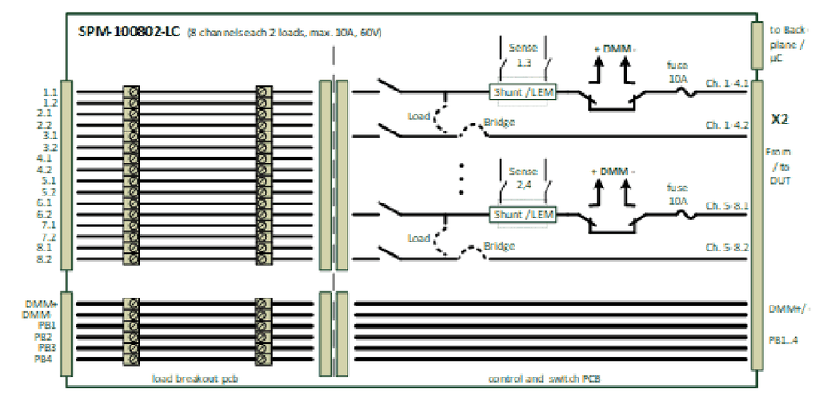 SPM-100802-LC (8 channels each 2 loads, max. 10A, 60V): control and switch PCB with sense relays, shunt/LEM, DMM relays and fuse 10A per channel, load breakout pcb with channels 1.1 to 8.2, DMM+/DMM- and PB1 to PB4