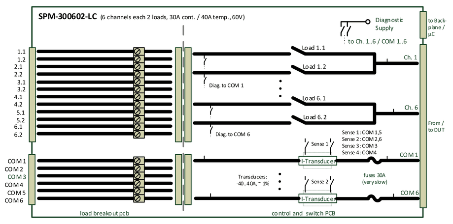 SPM-300602-LC (6 Kanäle mit je 2 Lasten, 30 A dauernd / 40 A kurzzeitig, 60 V): Steuer- und Schaltleiterplatte mit Lastrelais, Diagnoseversorgung, Stromwandlern an COM 1 bis COM 6, Sicherungen 30 A (sehr träge), Last-Breakout-Leiterplatte mit den Kanälen 1.1 bis 6.2 und COM 1 bis COM 6