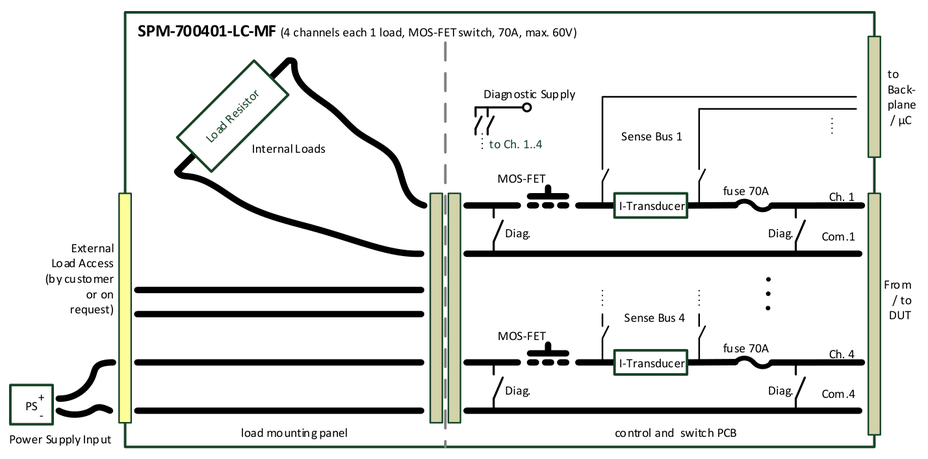 SPM-700401-LC-MF (4 channels each 1 load, MOS-FET switch, 70A, max. 60V): control and switch PCB with MOS-FET, I-transducer, fuse 70A, sense bus relay and diagnostics per channel, load mounting panel with internal loads, external load access and power supply input