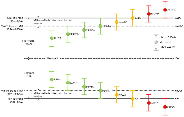 Conformity Diagram at 10A de