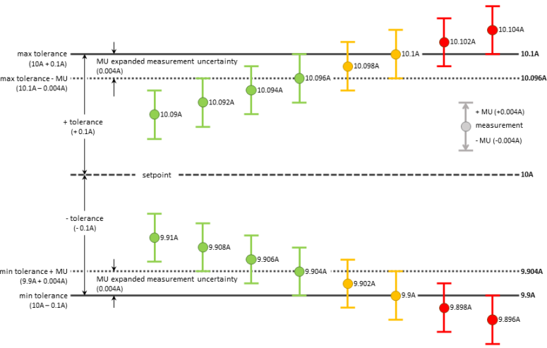 Conformity Diagram at 10A en